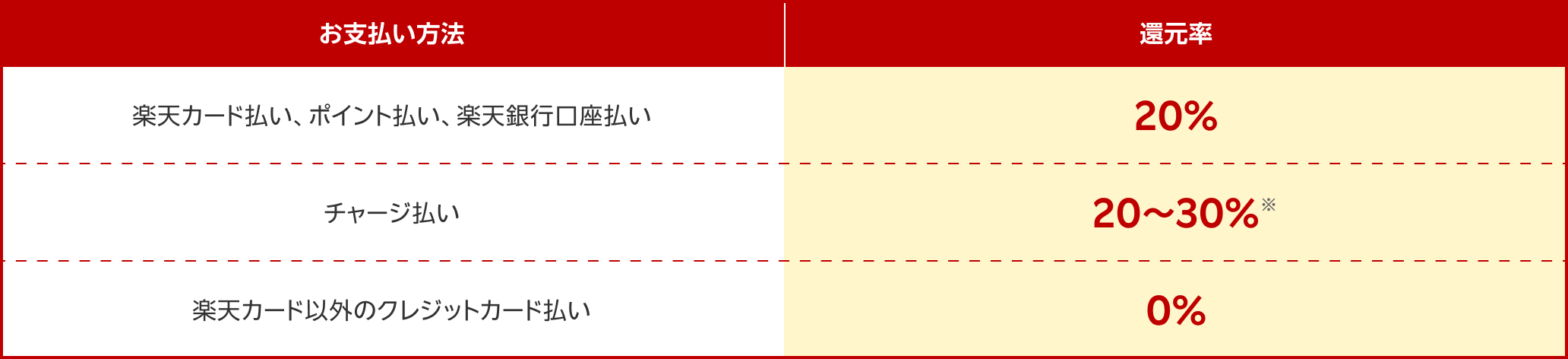 楽天カード払い、ポイント払い、楽天銀行口座払い 20％ チャージ払い 20～30％※ 楽天カード以外のクレジットカード払い 0％