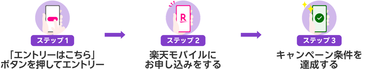 ステップ1:「エントリーはこちら」ボタンを押してエントリー ステップ2:楽天モバイルにお申し込みをする ステップ3:キャンペーン条件を達成する
