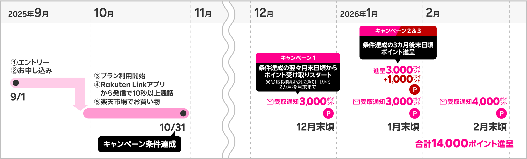 期間内に各キャンペーン条件を達成。①エントリー②お申し込み ③プラン利用開始 ④Rakuten Linkアプリから発信で10秒以上通話 ⑤楽天市場でお買い物 /キャンペーン1 条件達成の翌々月末日頃からポイント受け取りスタート※受取期限は受取通知日から2カ月後月末まで キャンペーン2&3 条件達成の3カ月後末日頃 ポイント進呈 合計14,000ポイント進呈