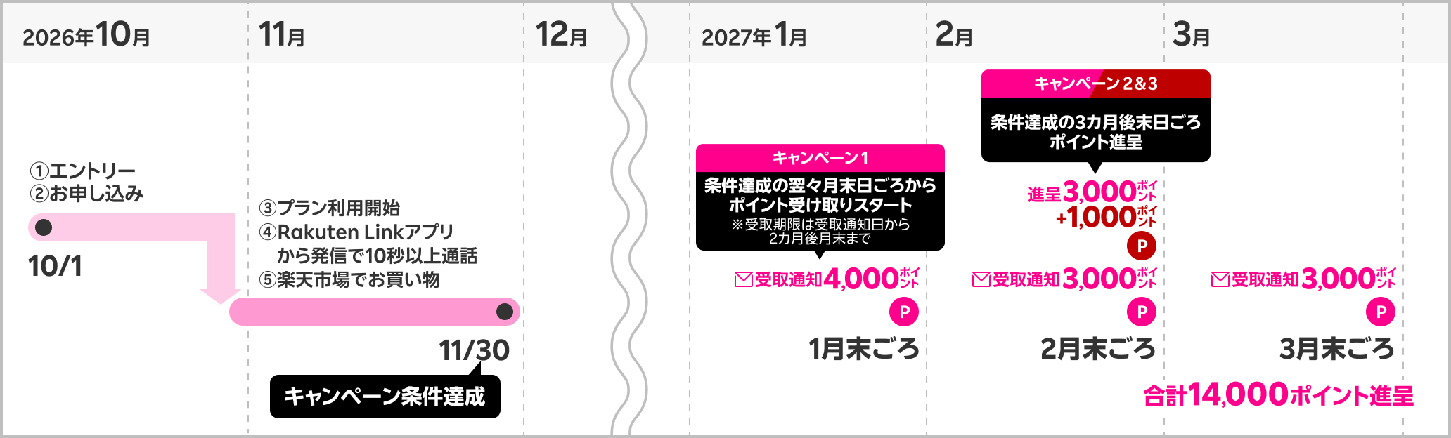 期間内に各キャンペーン条件を達成。①エントリー②お申し込み ③プラン利用開始 ④Rakuten Linkアプリから発信で10秒以上通話 ⑤楽天市場でお買い物 /キャンペーン1 条件達成の翌々月末日頃からポイント受け取りスタート※受取期限は受取通知日から2カ月後月末まで　キャンペーン2&3 条件達成の3カ月後末日頃 ポイント進呈 合計14,000ポイント進呈