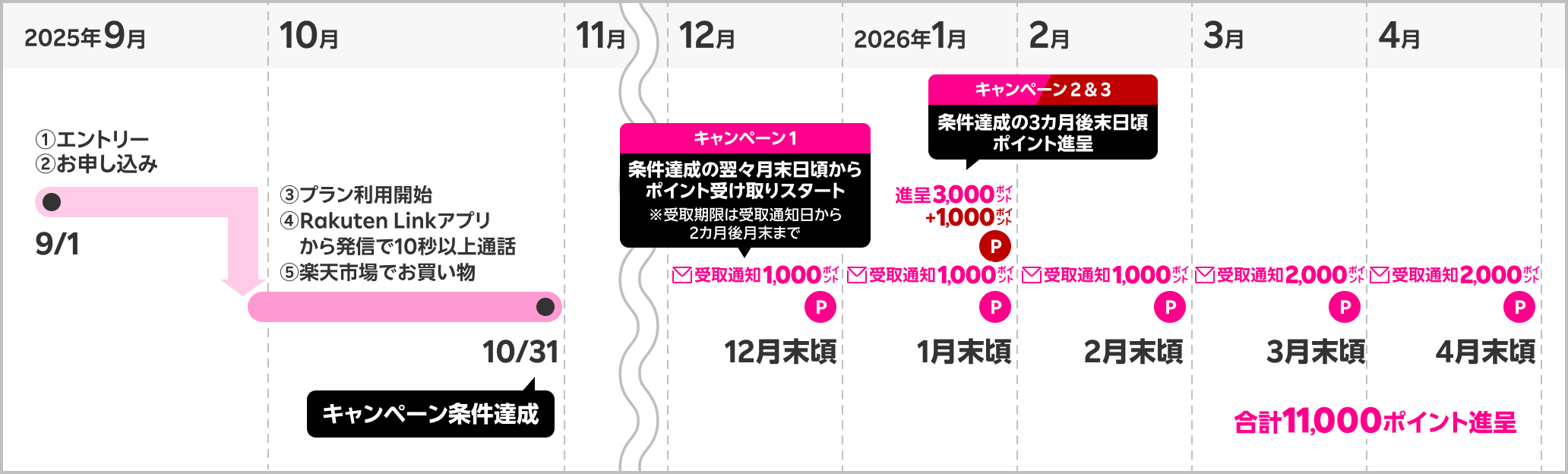 期間内に各キャンペーン条件を達成。①エントリー②お申し込み ③プラン利用開始 ④Rakuten Linkアプリから発信で10秒以上通話 ⑤楽天市場でお買い物 /キャンペーン1 条件達成の翌々月末日頃からポイント受け取りスタート※受取期限は受取通知日から2カ月後月末まで キャンペーン2&3 条件達成の3カ月後末日頃 ポイント進呈 合計11,000ポイント進呈