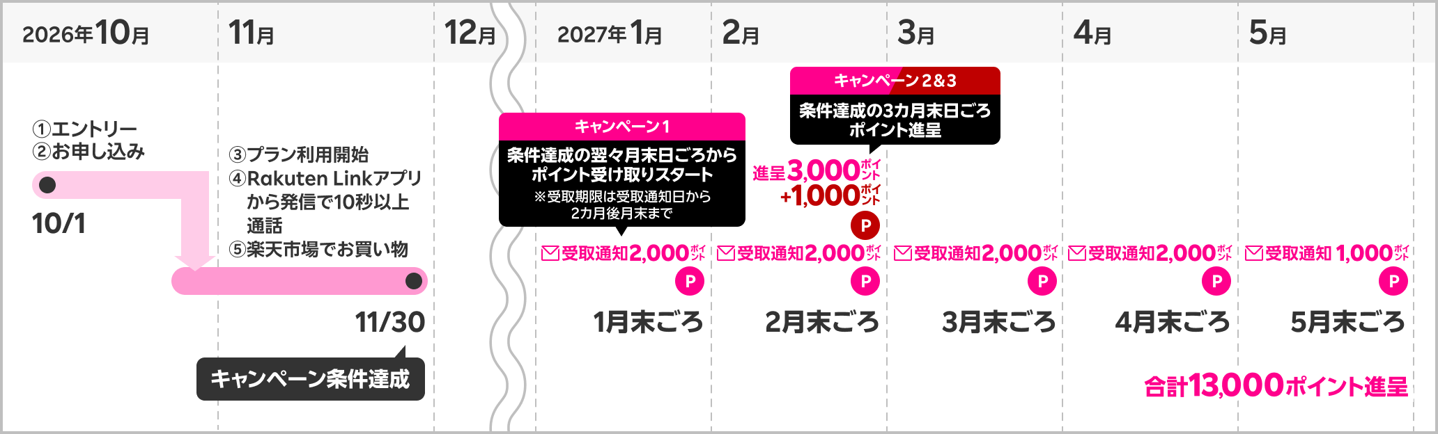 期間内に各キャンペーン条件を達成。①エントリー②お申し込み ③プラン利用開始 ④Rakuten Linkアプリから発信で10秒以上通話 ⑤楽天市場でお買い物 /キャンペーン1 条件達成の翌々月末日頃からポイント受け取りスタート※受取期限は受取通知日から2カ月後月末まで　キャンペーン2&3 条件達成の3カ月後末日頃 ポイント進呈 合計13,000ポイント進呈