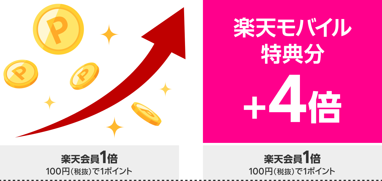 楽天モバイル 特典分 ＋4倍