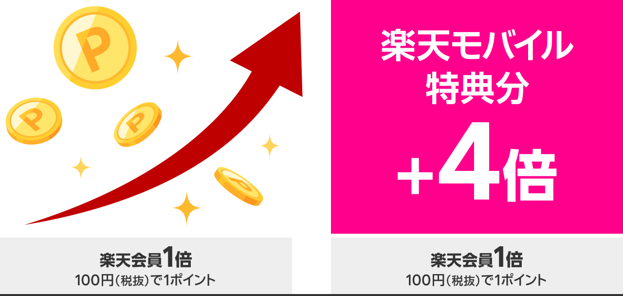 楽天モバイル 特典分 ＋4倍
