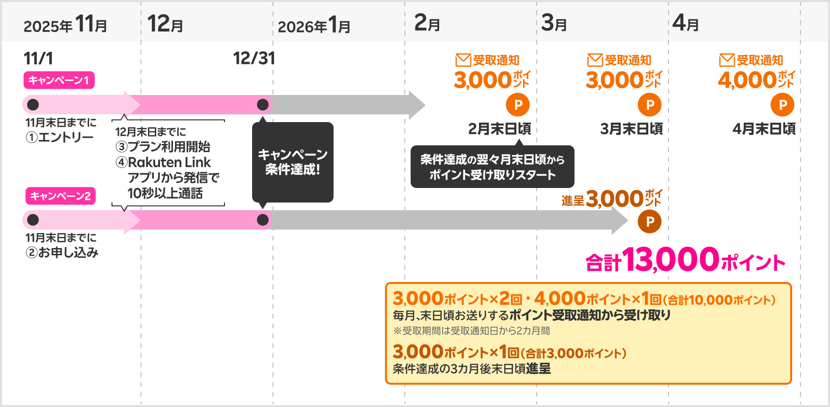 ポイント獲得時期の具体例