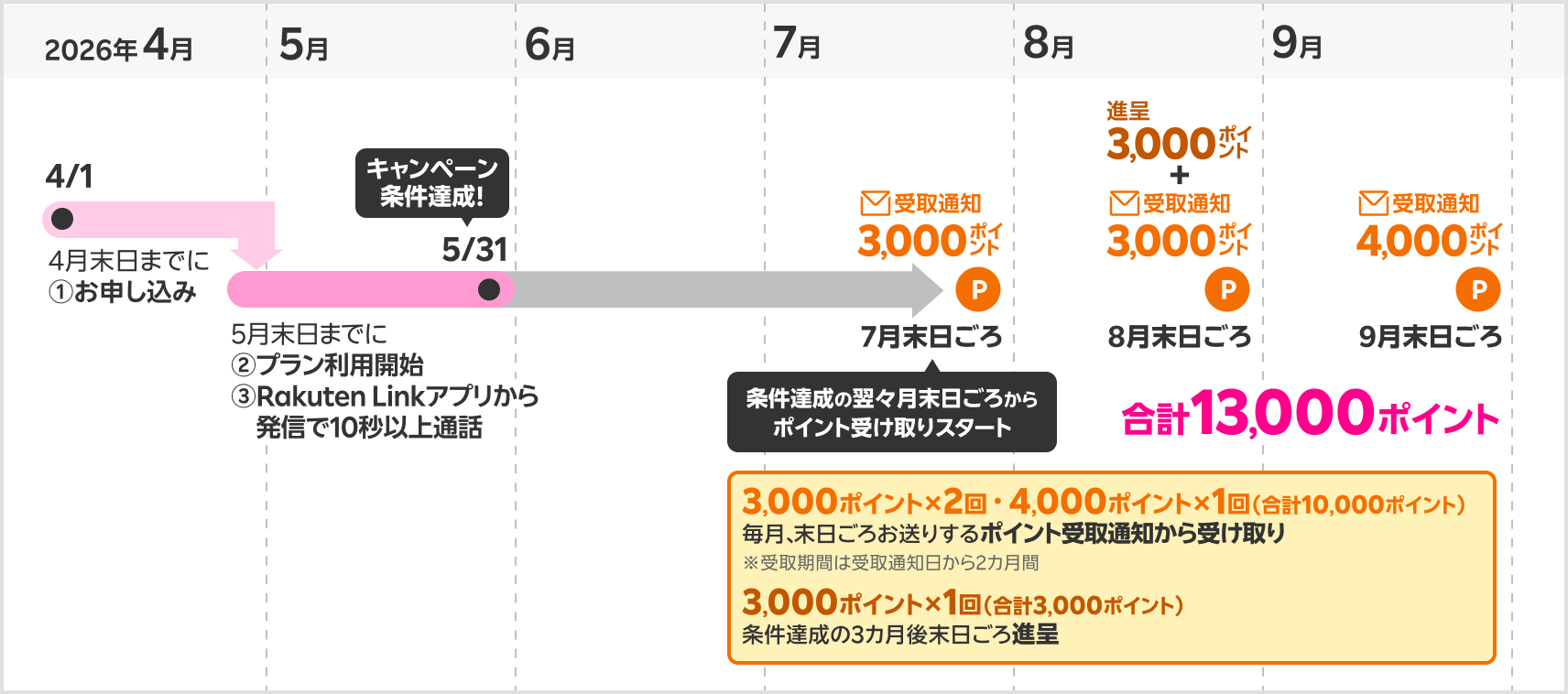 ポイント獲得時期の具体例