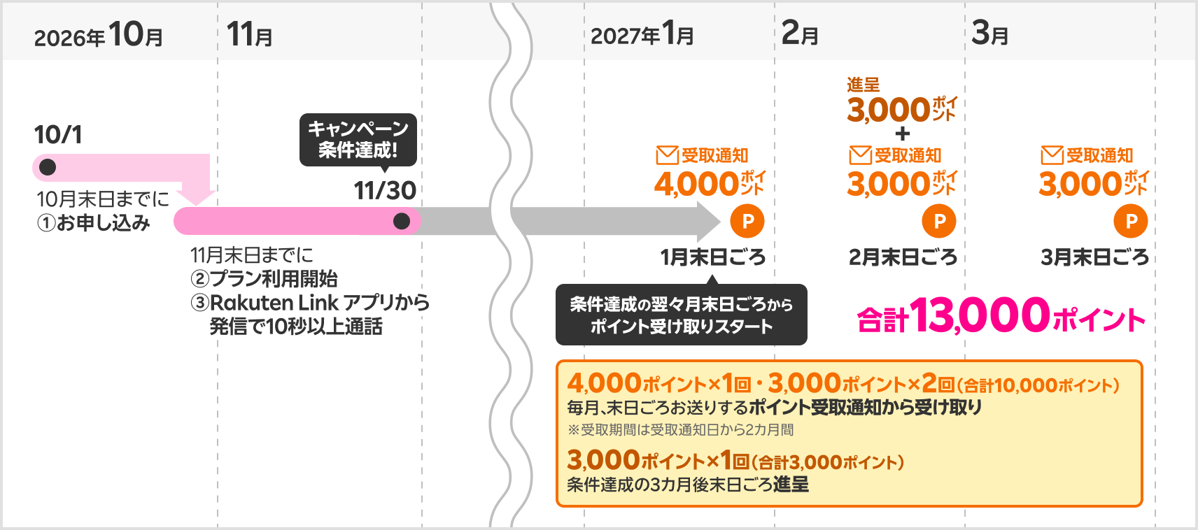 ポイント獲得時期の具体例