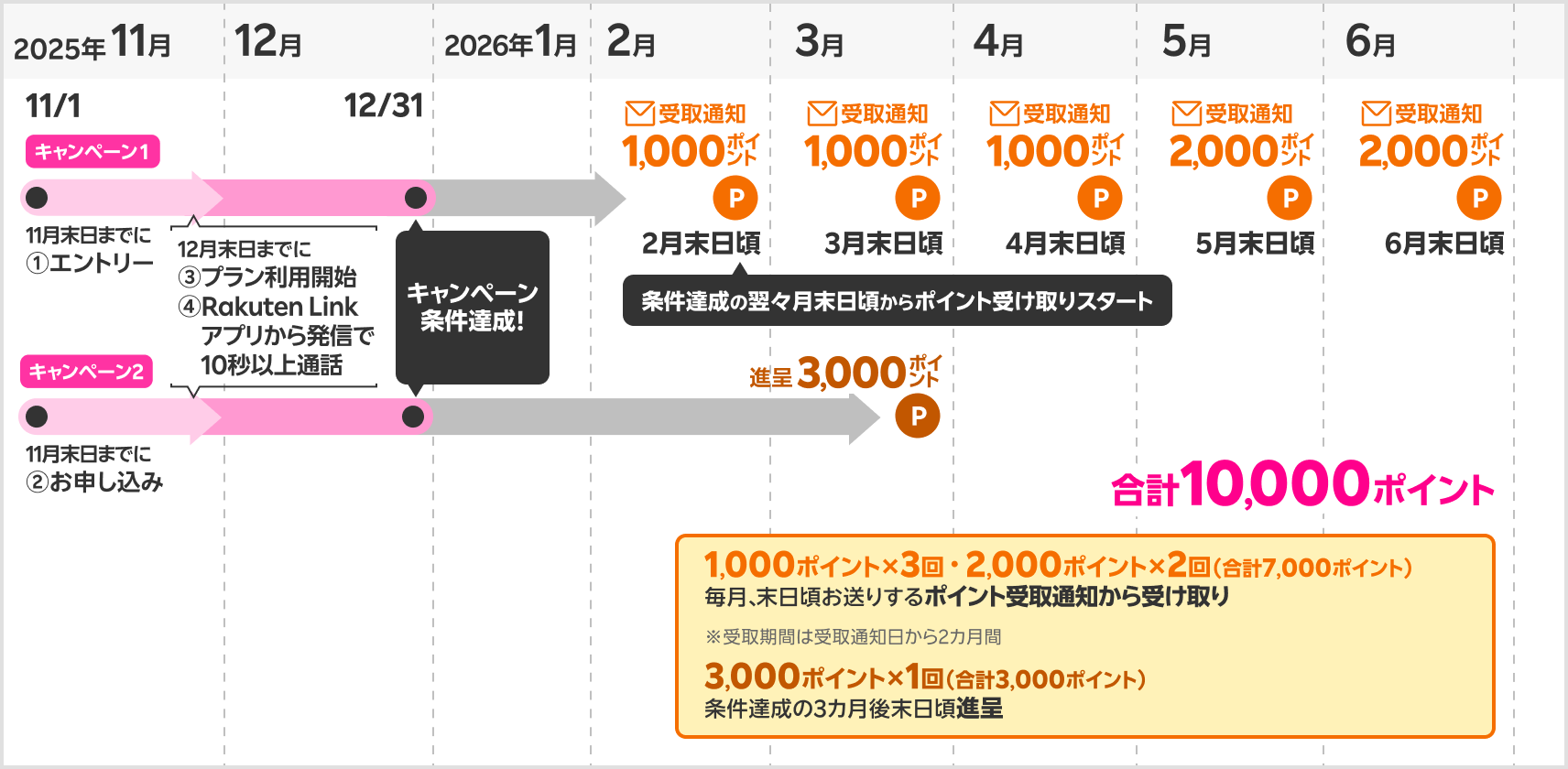 ポイント獲得時期の具体例