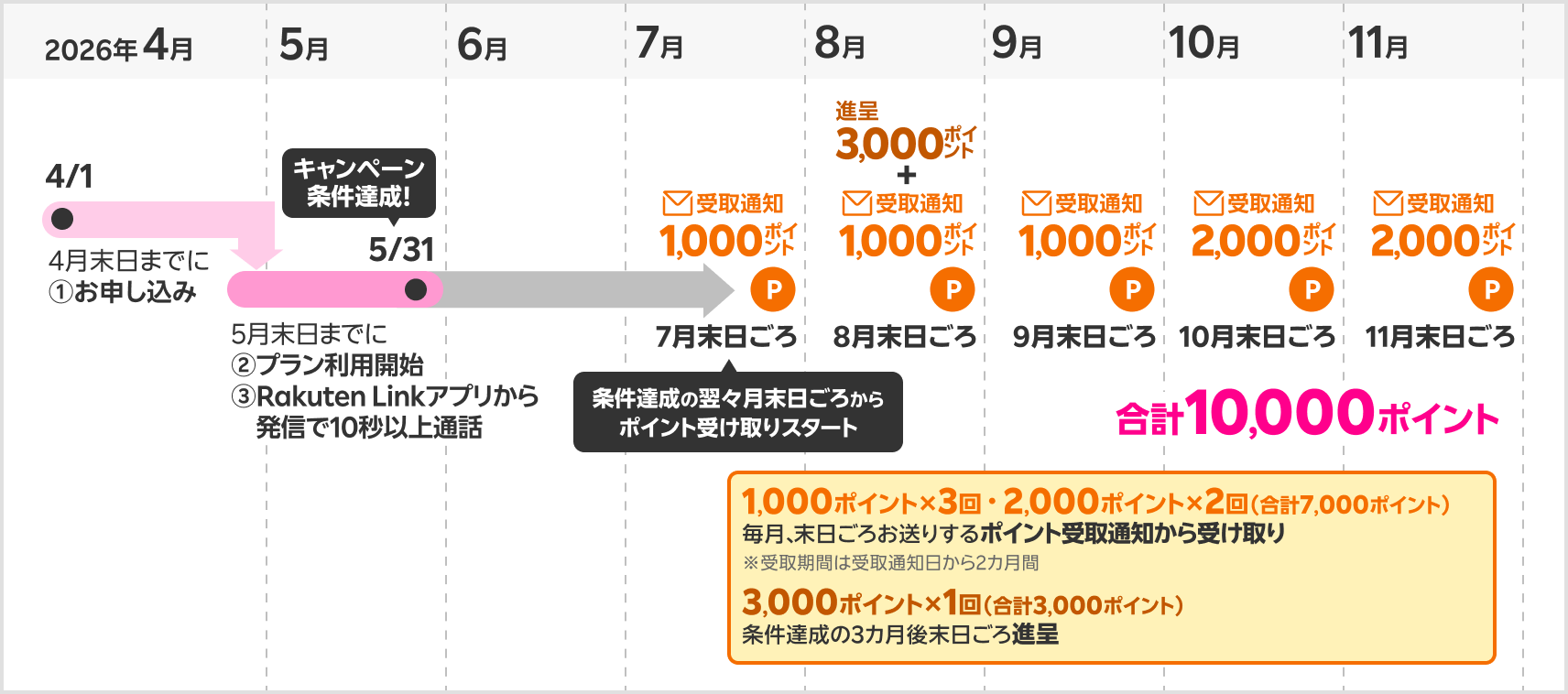 ポイント獲得時期の具体例
