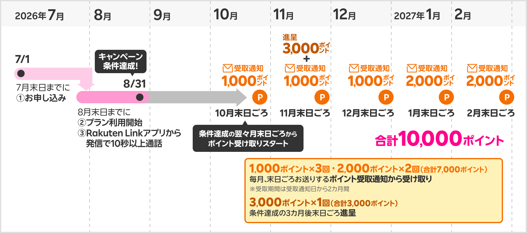 ポイント獲得時期の具体例