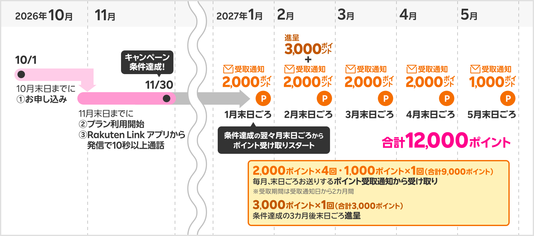 ポイント獲得時期の具体例
