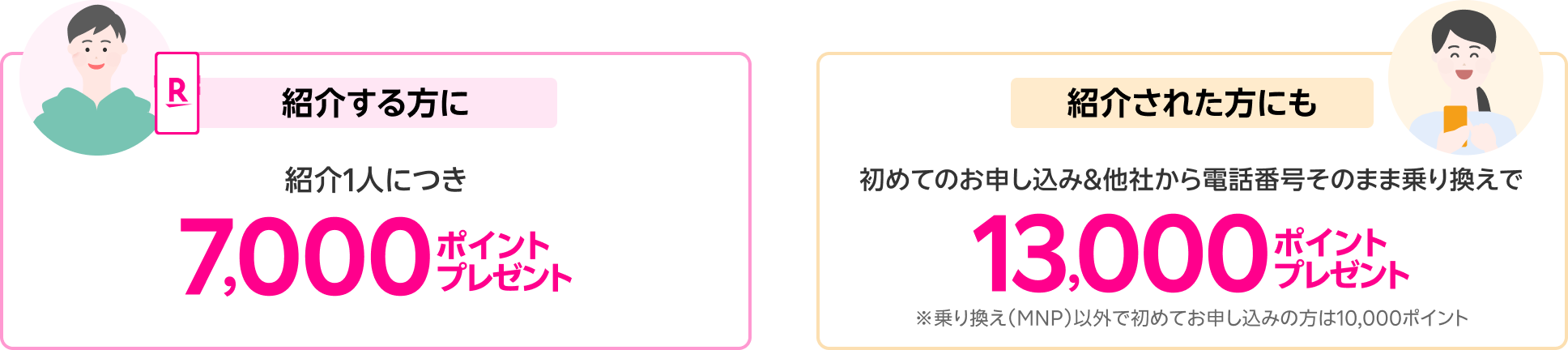 紹介する方に 紹介1人につき 7,000ポイントプレゼント 紹介された方にも 初めてのお申し込み＆他社から電話番号そのまま乗り換えで 13,000ポイントプレゼント ※乗り換え（MNP）以外で初めてお申し込みの方は10,000ポイント