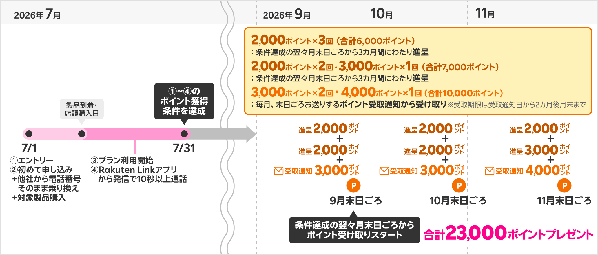 ポイント獲得時期の具体例