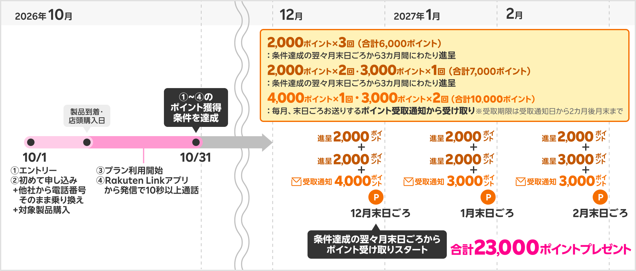 ポイント獲得時期の具体例