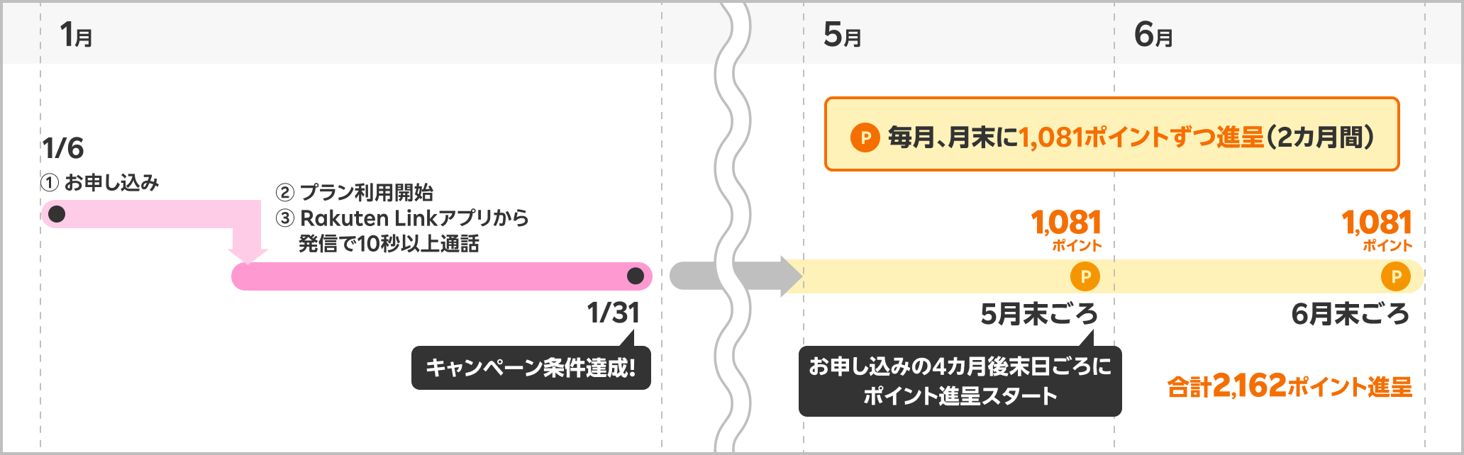 1/6〜1/31 ①お申し込み ②プラン利用開始 ③Rakuten Linkアプリから発信で10秒以上通話 キャンペーン条件達成！ 毎月、月末に1,081ポイントずつ進呈（2カ月間） お申し込みの4カ月後末日ごろにポイント進呈スタート 5月末ごろ 6月末ごろ 合計2,162ポイント進呈
