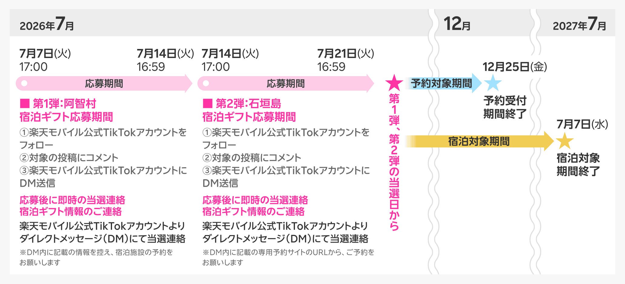 進呈時期の具体的なスケジュール
