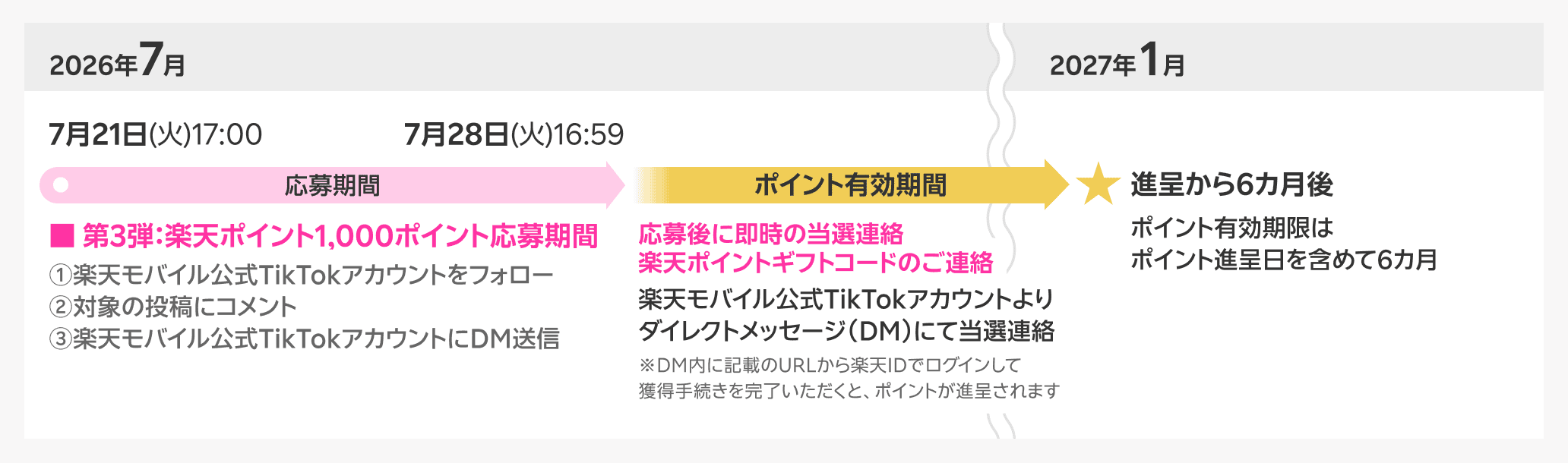 進呈時期の具体的なスケジュール