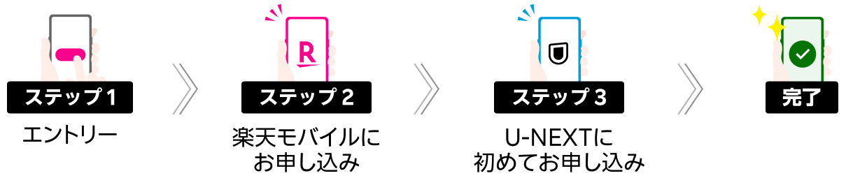 ステップ 1エントリーステップ 2楽天モバイルにお申し込みステップ 3U-NEXTに初めてお申し込み完了