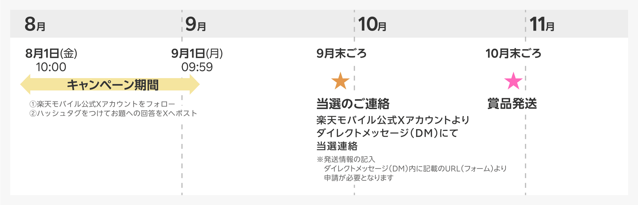 キャンペーン期間 8月1日(金)10:00~9月1日(月)09:59 ①楽天モバイル公式Xアカウントをフォロー②ハッシュタグをつけてお題への回答をXへポスト 当選のご連絡 9月末ごろ 楽天モバイル公式Xアカウントよりダイレクトメッセージ(DM)にて当選連絡 ※発送情報の記入 ダイレクトメッセージ(DM)内に記載のURL(フォーム)より申請が必要となります 賞品発送 10月末ごろ