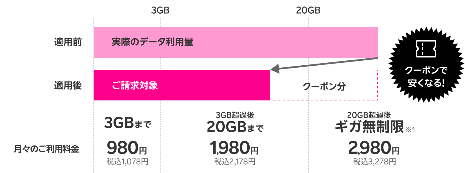 データ3GBまで980円(税込1,078円)、3GB超過後20GBまで1,980円(2,178円)、20GB超過後ギガ無制限で2,980円(3,278円)※1