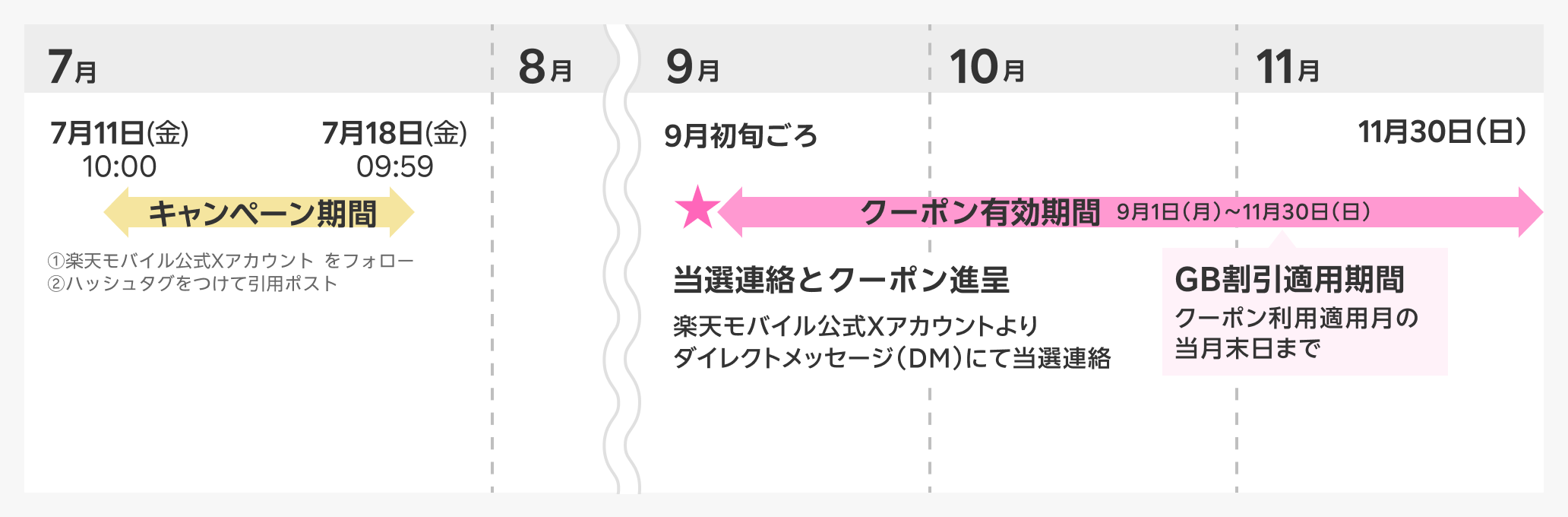 ギガ割引クーポン進呈までの流れ