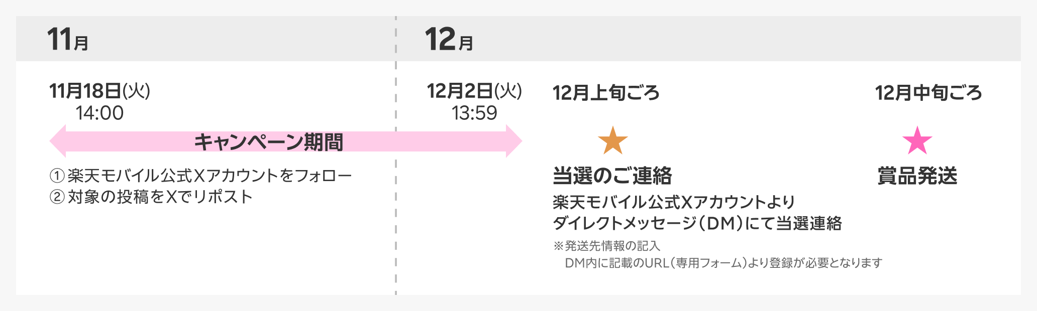 ①楽天モバイル公式Xアカウントをフォロー ②対象の投稿をXでリポスト キャンペーン期間 11月18日(火)14:00〜12月2日(火)13:59 当選のご連絡 12月上旬ごろ 楽天モバイル公式Xアカウントよりダイレクトメッセージ(DM)にて当選連絡※発送先情報の記入 DM内に記載のURL(専用フォーム)より登録が必要となります 賞品発送 12月中旬ごろ