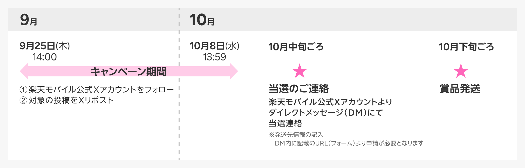 キャンペーン期間 9月25日(木)14:00〜10月8日(水)13:59 当選のご連絡 10月中旬ごろ 楽天モバイル公式Xアカウントよりダイレクトメッセージ(DM)にて当選連絡 ※発送情報の記入 DM内に記載のURL(フォーム)より申請が必要となります 賞品発送 10月下旬ごろ