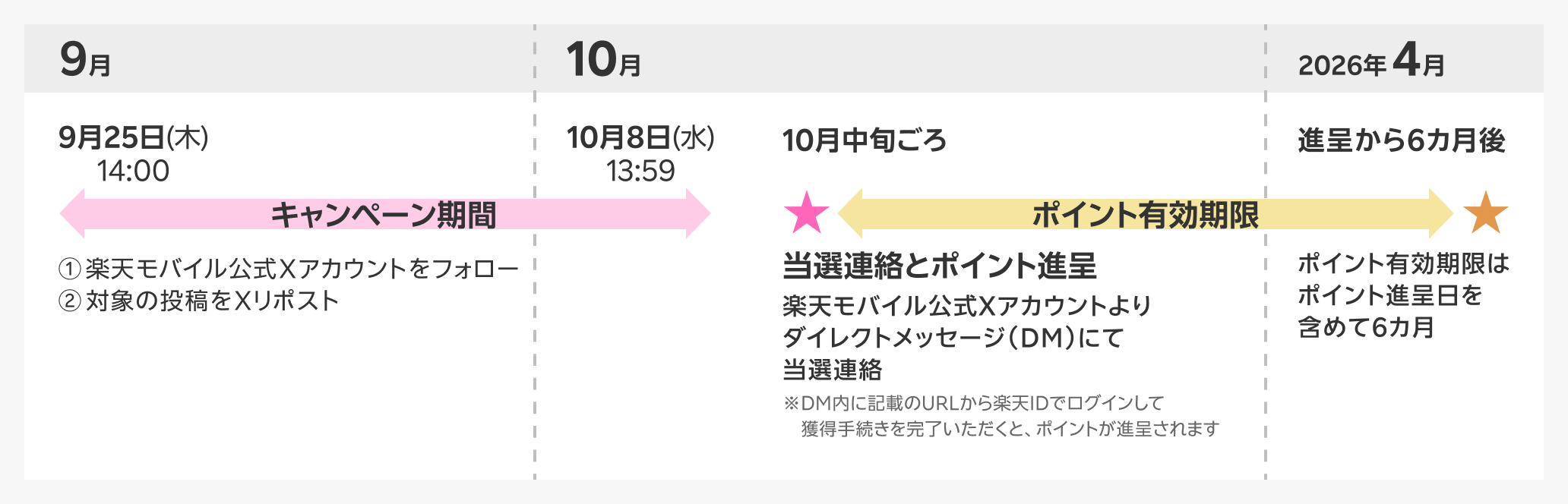 キャンペーン期間 9月25日(木)14:00〜10月8日(水)13:59 当選連絡とポイント進呈 10月中旬ごろ 楽天モバイル公式Xアカウントよりダイレクトメッセージ(DM)にて当選連絡 ※DM内に記載のURLから楽天IDでログインして獲得手続きを完了いただくと、ポイントが進呈されます ポイントは進呈日から6カ月後の月末までの期間限定ポイントです