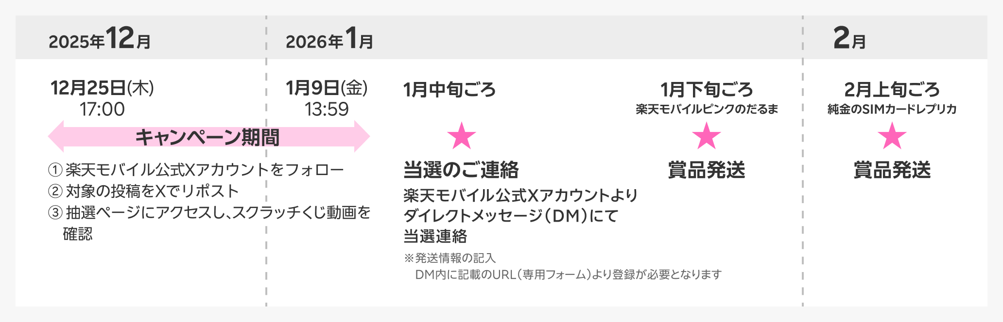 キャンペーン期間 2025年12月25日(木)17:00~2026年1月9日(金)13:59 ①楽天モバイル公式Xアカウントをフォロー②対象の投稿をXでリポスト③抽選ページにアクセスし、スクラッチくじ動画を確認 当選のご連絡 1月中旬ごろ 楽天モバイル公式Xアカウントよりダイレクトメッセージ(DM)にて当選連絡 ※発送情報の記入 DM内に記載のURL(専用フォーム)より登録が必要となります 賞品発送 楽天モバイルピンクのだるま 1月下旬ごろ 純金のSIMカードレプリカ 2月上旬ごろ