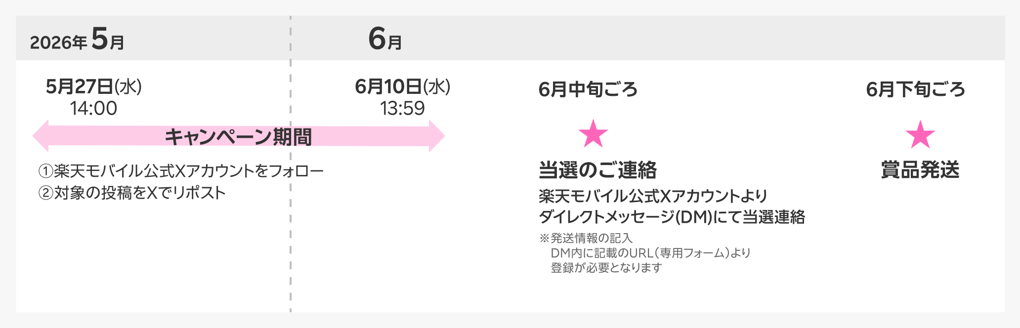 キャンペーン期間 2026年5月27日(水)14:00~6月10日(水)13:59①楽天モバイル公式Xアカウントをフォロー②対象の投稿をXでリポスト 当選のご連絡 6月中旬ごろ 楽天モバイル公式Xアカウントよりダイレクトメッセージ(DM)にて当選連絡 ※発送情報の記入 DM内に記載のURL(専用フォーム)より登録が必要となります 賞品発送 6月下旬ごろ
