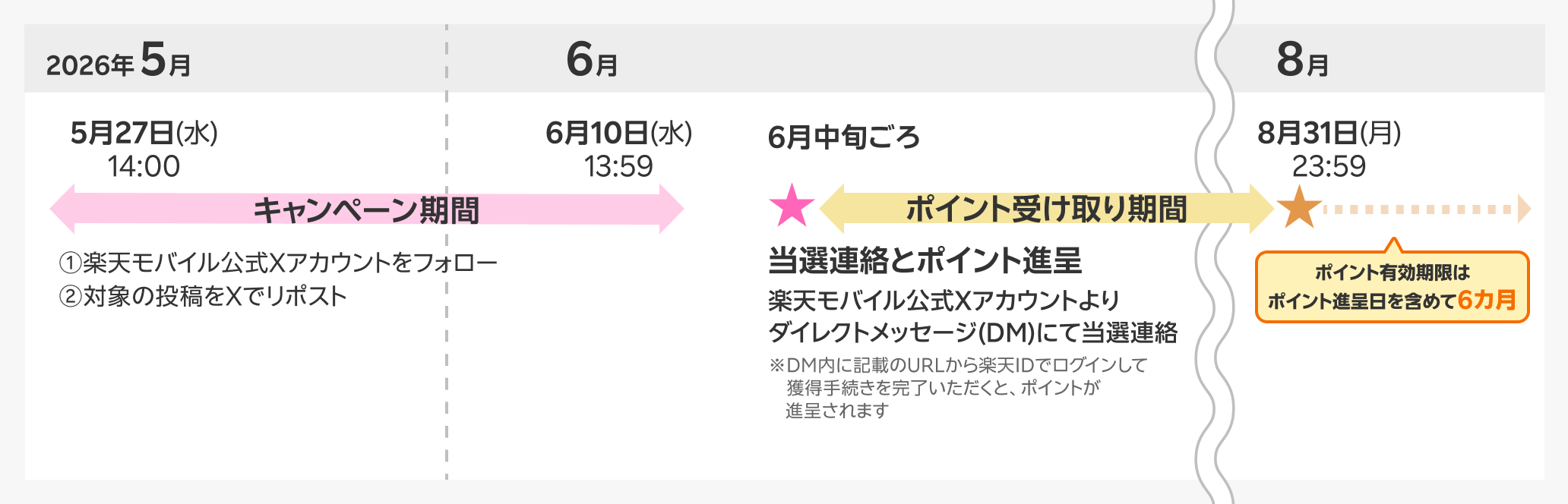 キャンペーン期間 2026年5月27日(水)14:00~6月10日(水)13:59 ①楽天モバイル公式Xアカウントをフォロー②対象の投稿をXでリポスト 当選連絡とポイント進呈 6月中旬ごろ~8月31日(月)23:59 楽天モバイル公式Xアカウントよりダイレクトメッセージ(DM)にて当選連絡 ※DM内に記載のURLから楽天IDでログインして獲得手続きを完了いただくと、ポイントが進呈されます ポイント有効期限 進呈から6カ月後 ポイント有効期限はポイント進呈日を含めて6カ月