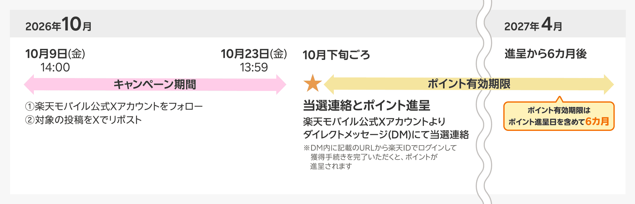 進呈時期の具体的なスケジュール