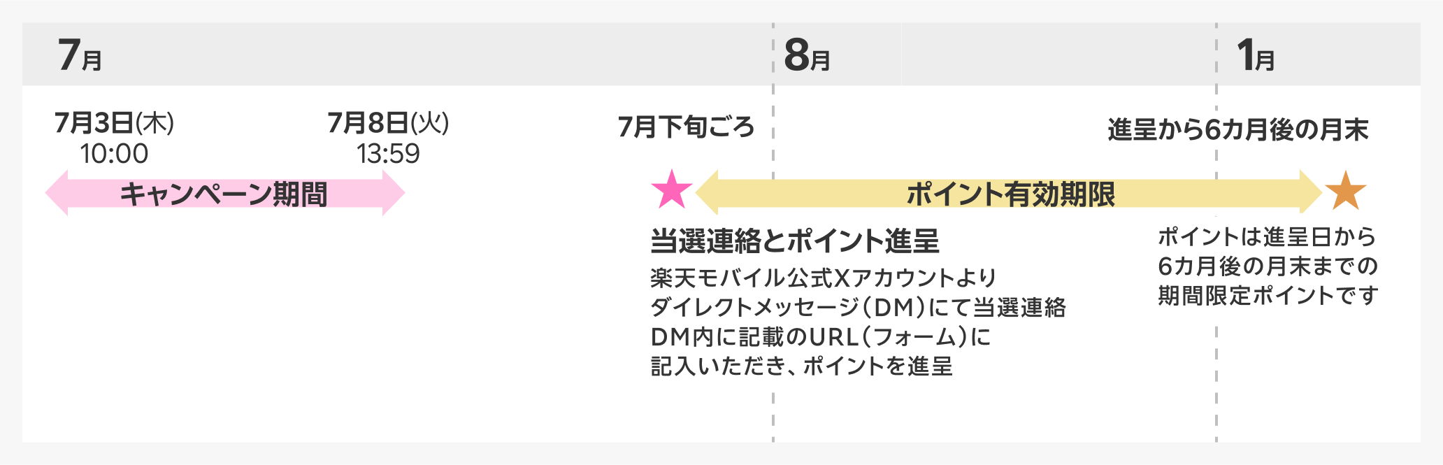 キャンペーン期間 7月3日(火)10:00〜7月8日(火)13:59 当選のご連絡 7月下旬ごろ 楽天モバイル公式Xアカウントよりダイレクトメッセージ(DM)にて当選連絡 ※発送情報の記入 ダイレクトメッセージ(DM)内に記載のURL(フォーム)より申請が必要となります A賞の楽天ポイント50000円相当は、ポイントは進呈日から6カ月後の月末までの期間限定ポイントですB賞のGoogle Pixcel 9a 128GBは、7月下旬ごろに配送予定です。