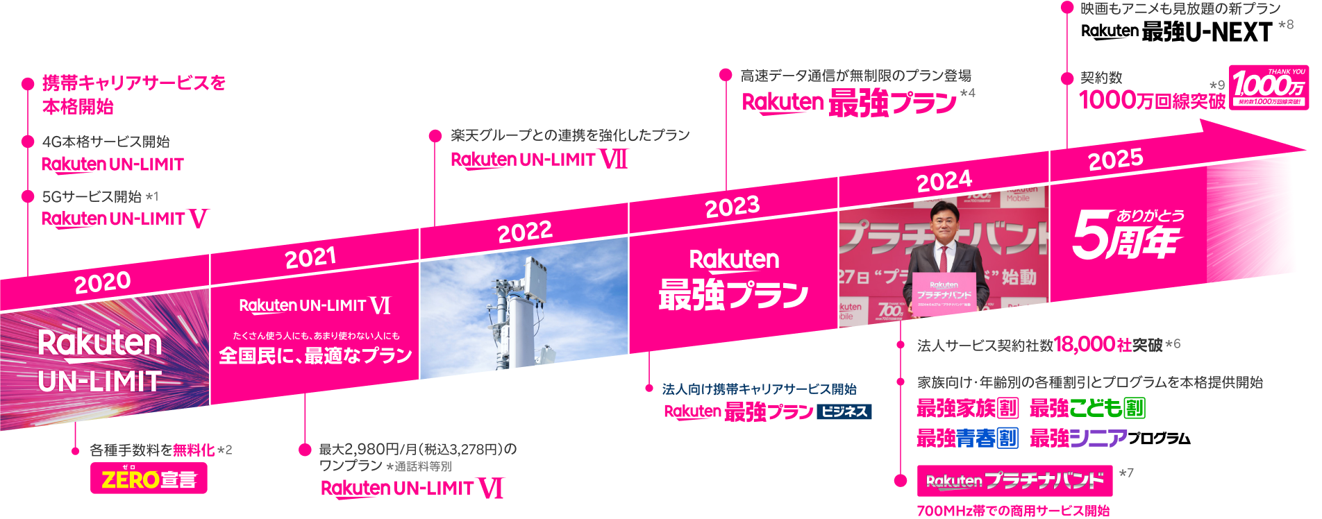 楽天モバイル1,000万回線までの歩みの年表