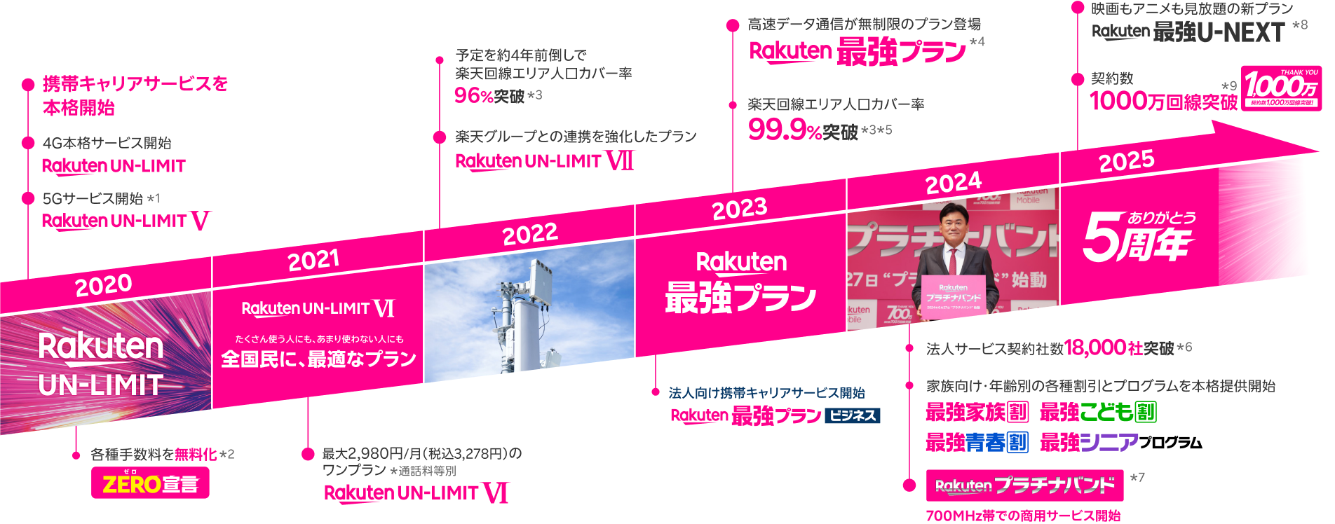 楽天モバイル1,000万回線までの歩みの年表