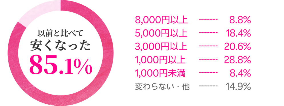 以前と比べて安くなった85.1%