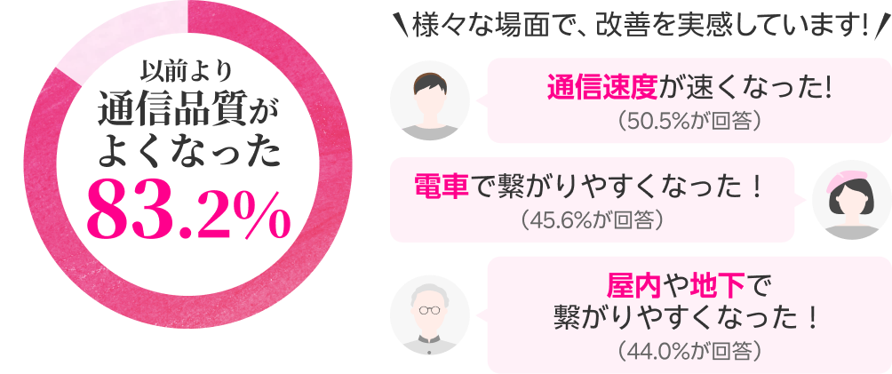 以前より通信品質がよくなった83.2% / 様々な場面で、改善を実感しています!通信速度が速くなった!(50.5%が回答)、電車で繋がりやすくなった!(45.6%が回答)、屋内や地下で繋がりやすくなった!(44.0%が回答)