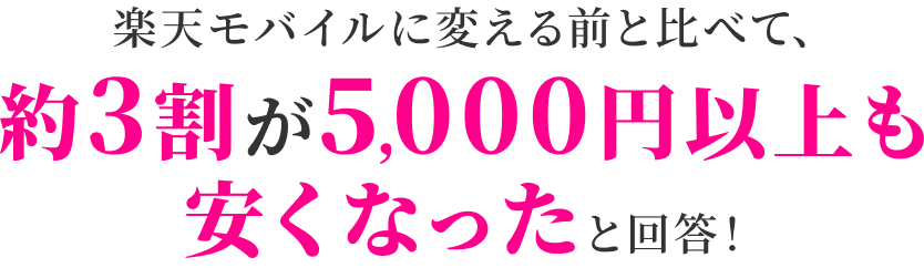 楽天モバイルに変える前と比べて、約3割が5,000円以上も安くなったと回答!