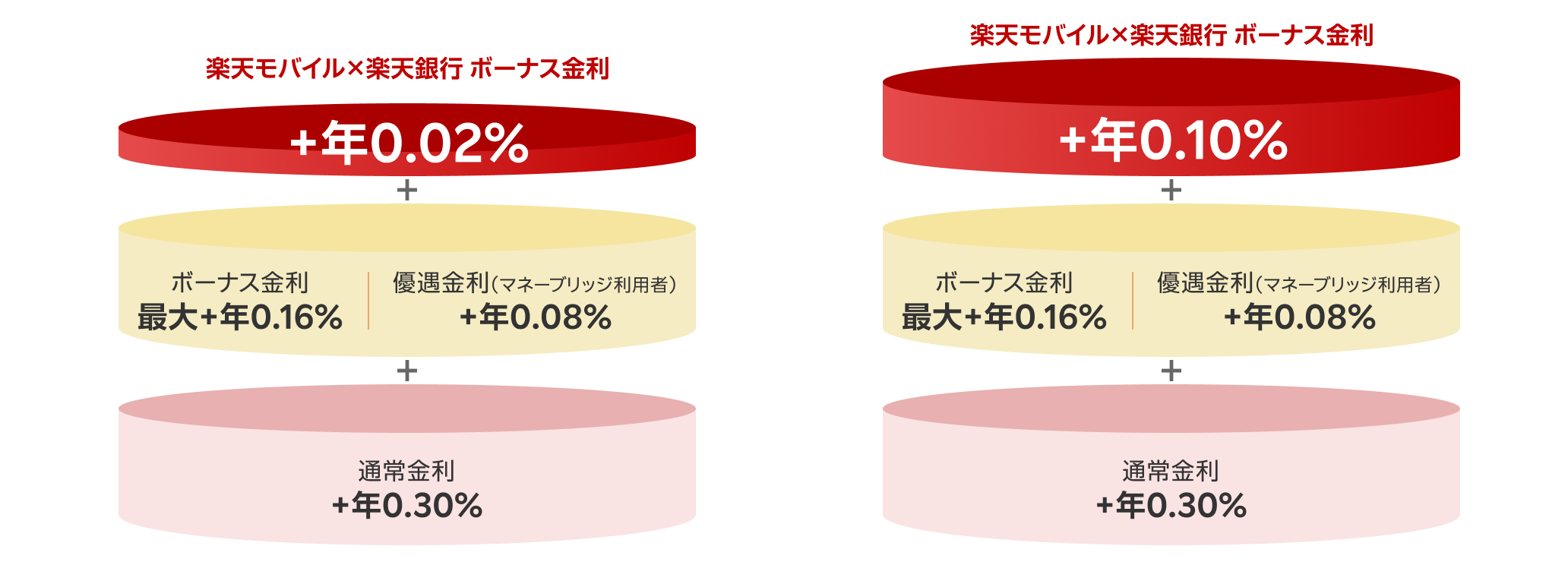 楽天モバイル×楽天銀行ボーナス金利+年0.02%+ボーナス金利最大+年0.16%|優遇金利(マネーブリッジ利用者+年0.08%+通常金利+年0.30% / 楽天モバイル×楽天銀行ボーナス金利+年0.10%+ボーナス金利最大+年0.16%|優遇金利(マネーブリッジ利用者+年0.08%+通常金利+年0.30%
