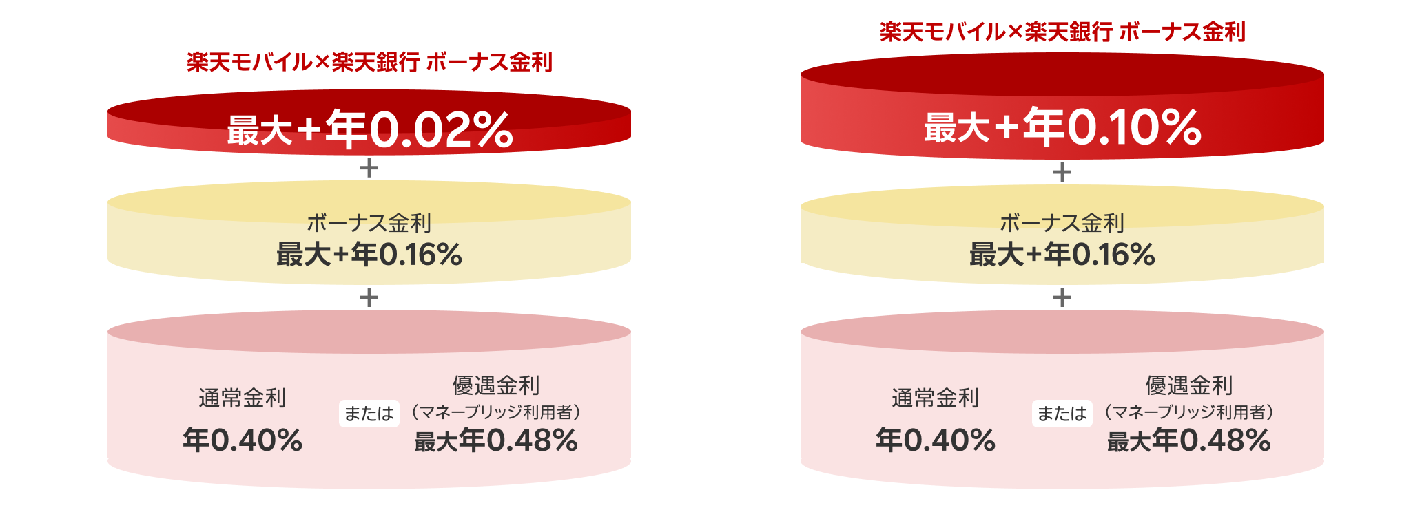 楽天モバイル×楽天銀行ボーナス金利+年0.02%+ボーナス金利最大+年0.16%|優遇金利(マネーブリッジ利用者+年0.40%+通常金利+年0.48% / 楽天モバイル×楽天銀行ボーナス金利+年0.10%+ボーナス金利最大+年0.16%|優遇金利(マネーブリッジ利用者+年0.40%+通常金利+年0.40%