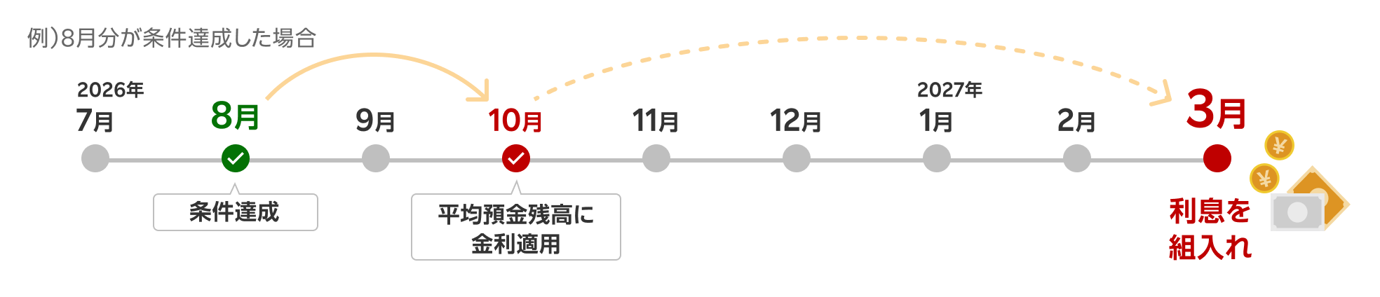 例）8月分が条件達成した場合