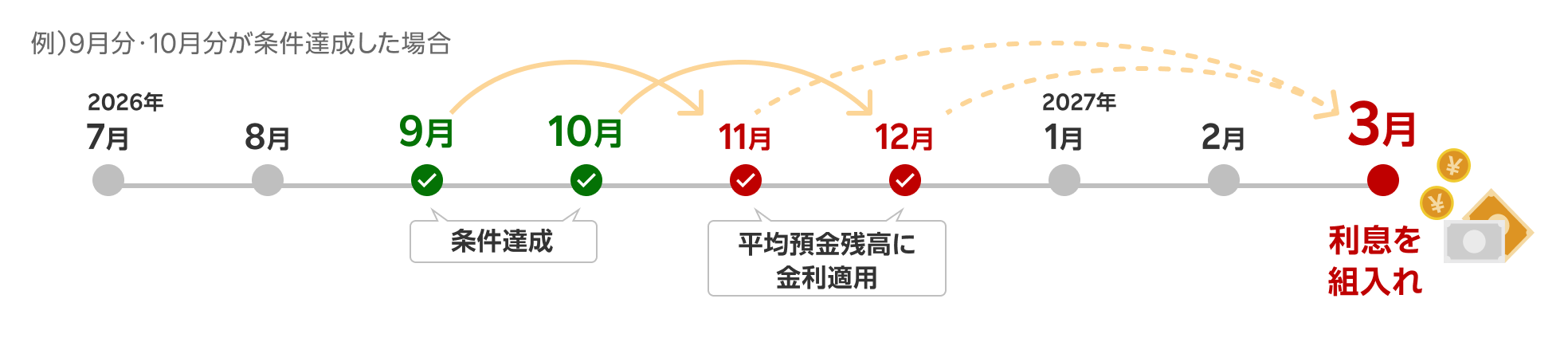 例）9月分・10月分が条件達成した場合