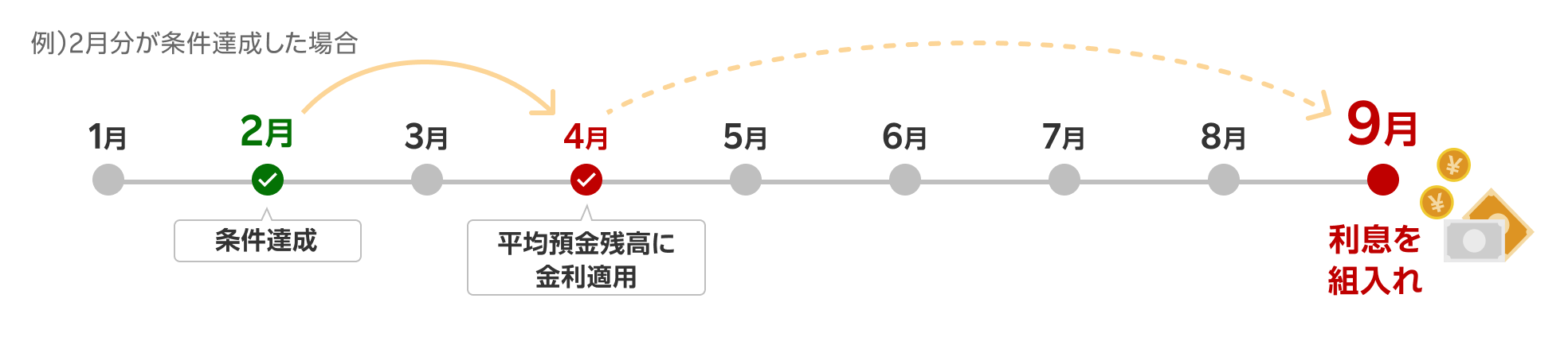 例）2月分が条件達成した場合