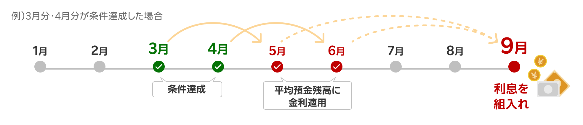例）3月分・4月分が条件達成した場合