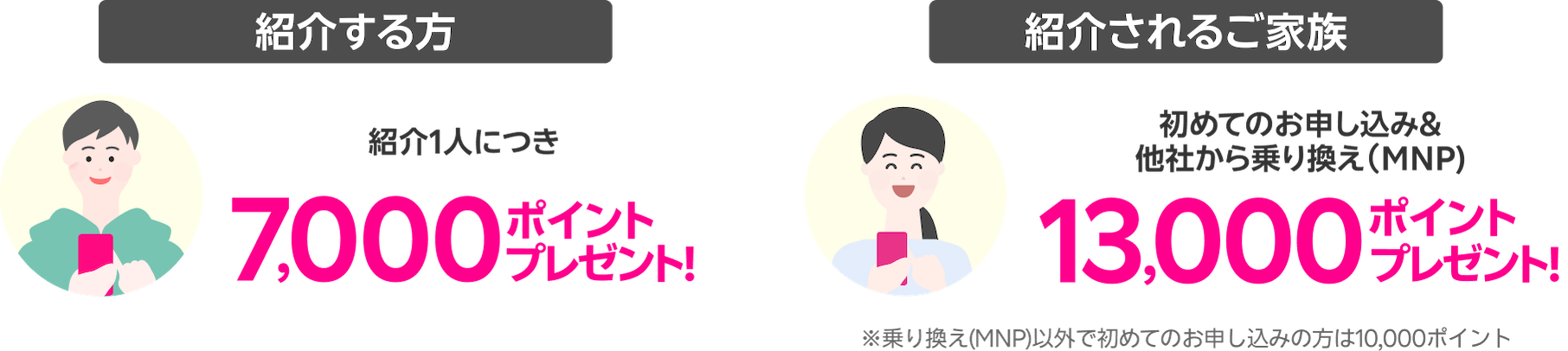 紹介する方は紹介1人につき7,000ポイントプレゼント！紹介される方は初めてのお申し込み＆他社から電話番号そのまま乗り換えで13,000ポイントプレゼント！※乗り換え（MNP）以外で初めてお申し込みの方は10,000ポイント