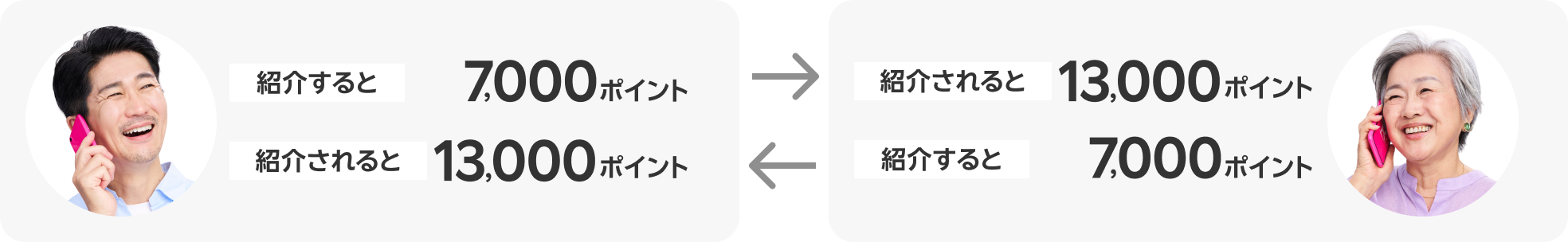 紹介すると7,000ポイント・紹介されると13,000ポイント