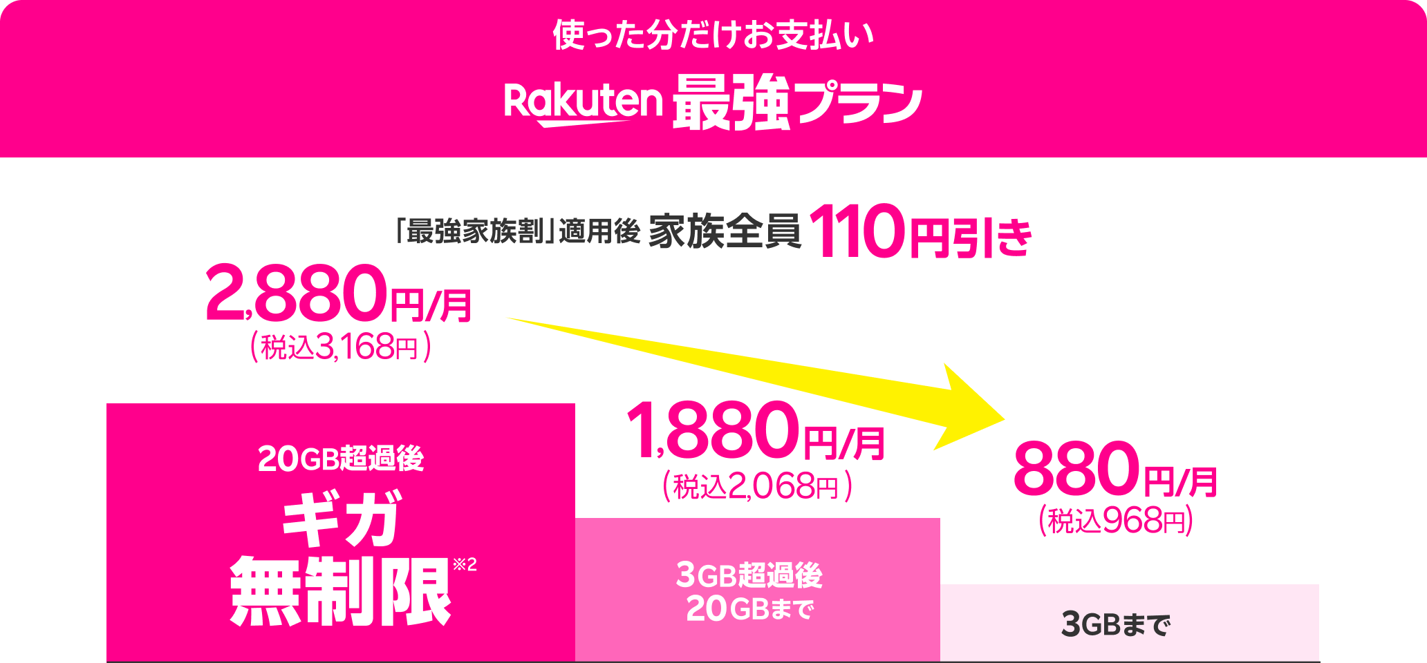 最強家族割 適用後 家族全員100円引き。それぞれのデータ量に応じて最適な料金に。20GB超過後ギガ無制限で2,880円/月(税込3,168円)、3GB超過後20GBまで1,880円/月(税込2,068円)、3GBまで880円/月(税込968円)