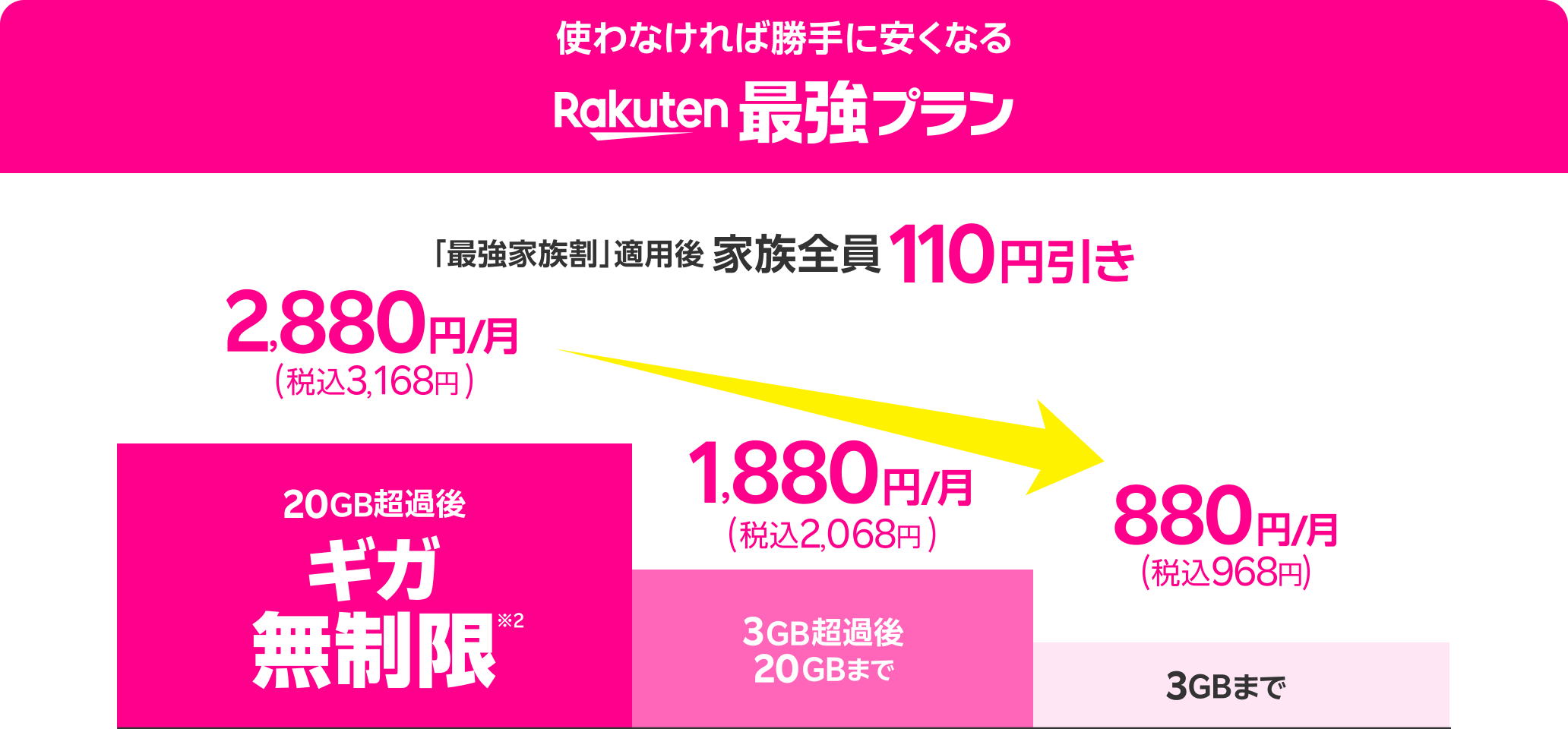最強家族割 適用後 家族全員100円引き。それぞれのデータ量に応じて最適な料金に。20GB超過後ギガ無制限で2,880円/月（税込3,168円）、3GB超過後20GBまで1,880円/月（税込2,068円）、3GBまで880円/月（税込968円）
