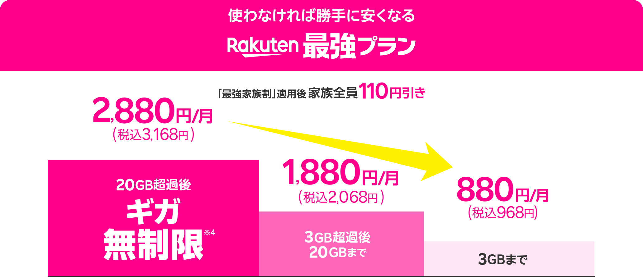最強家族割 適用後 家族全員100円引き。それぞれのデータ量に応じて最適な料金に。20GB超過後ギガ無制限で2,880円/月(税込3,168円)、3GB超過後20GBまで1,880円/月(税込2,068円)、3GBまで880円/月(税込968円)