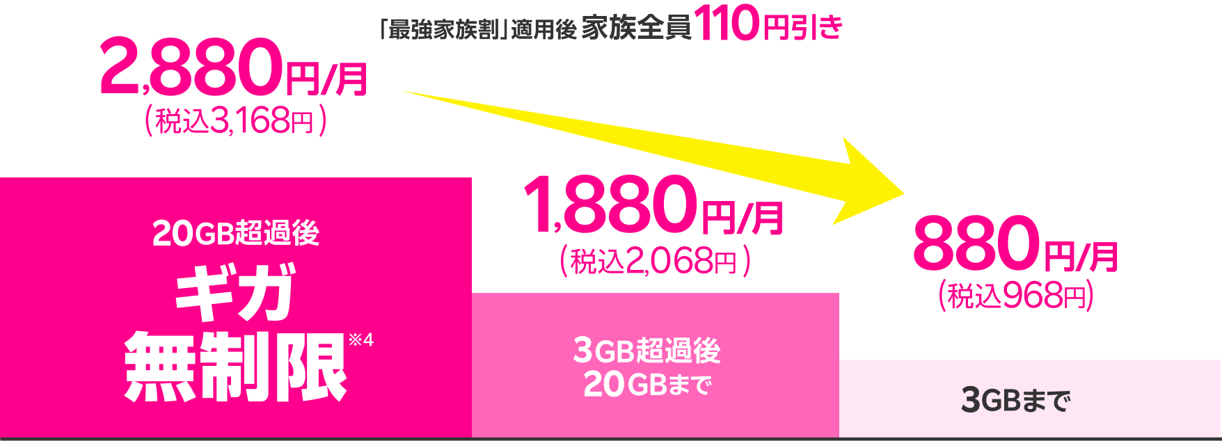 最強家族割 適用後 家族全員100円引き。それぞれのデータ量に応じて最適な料金に。20GB超過後ギガ無制限で2,880円/月(税込3,168円)、3GB超過後20GBまで1,880円/月(税込2,068円)、3GBまで880円/月(税込968円)